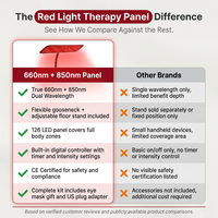 660Nm 850Nm LED Red Light Therapy Panel with Stand near Infrared Therapy Lamp Devices for Body Muscle Relax and Skin Care — Comparison