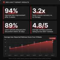 660Nm 850Nm LED Red Light Therapy Panel with Stand near Infrared Therapy Lamp Devices for Body Muscle Relax and Skin Care — Results & Stats