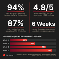 Red Infrared Light Therapy Bag — Results & Stats