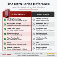 Red Light Therapy, Red near Infrared LED Panel, 72 Quad Chip Flicker Free Leds, Ultra Series, Clinical Grade Device - Popular — Comparison