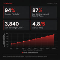 Red and Near-Infrared Light Therapy Mat Pro — Results & Stats
